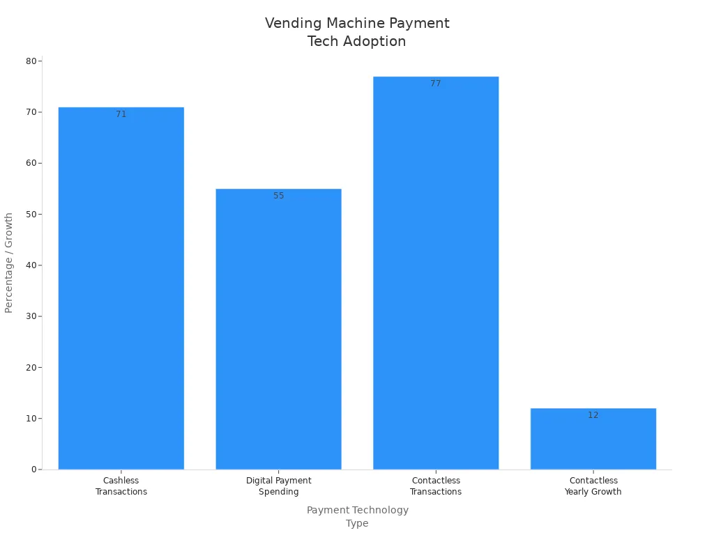 Bar chart showing adoption and growth of payment technologies in vending machines