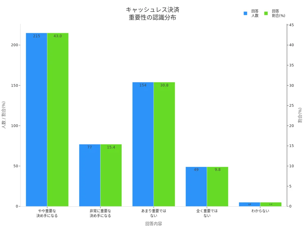 消費者がキャッシュレス決済の重要性をどう認識しているかを示す棒グラフ