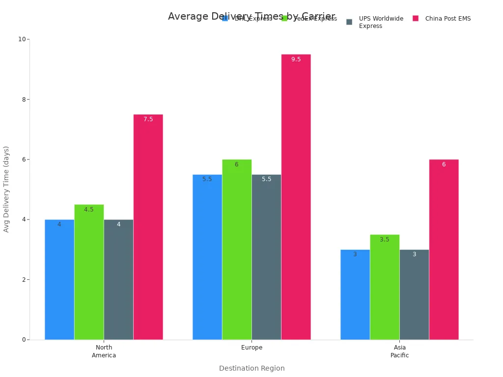 Bar chart comparing average delivery times for DHL, FedEx, UPS, and China Post EMS across regions
