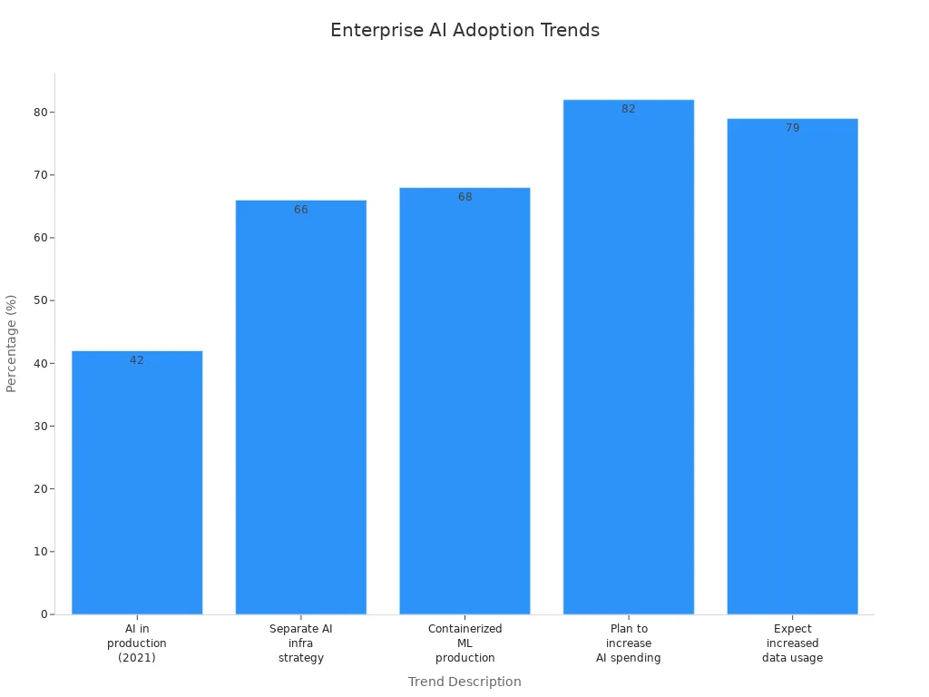 Bar chart showing percentages for various enterprise AI adoption trends