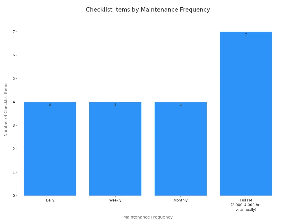Bar chart showing the number of compressed air system maintenance checklist items by frequency.