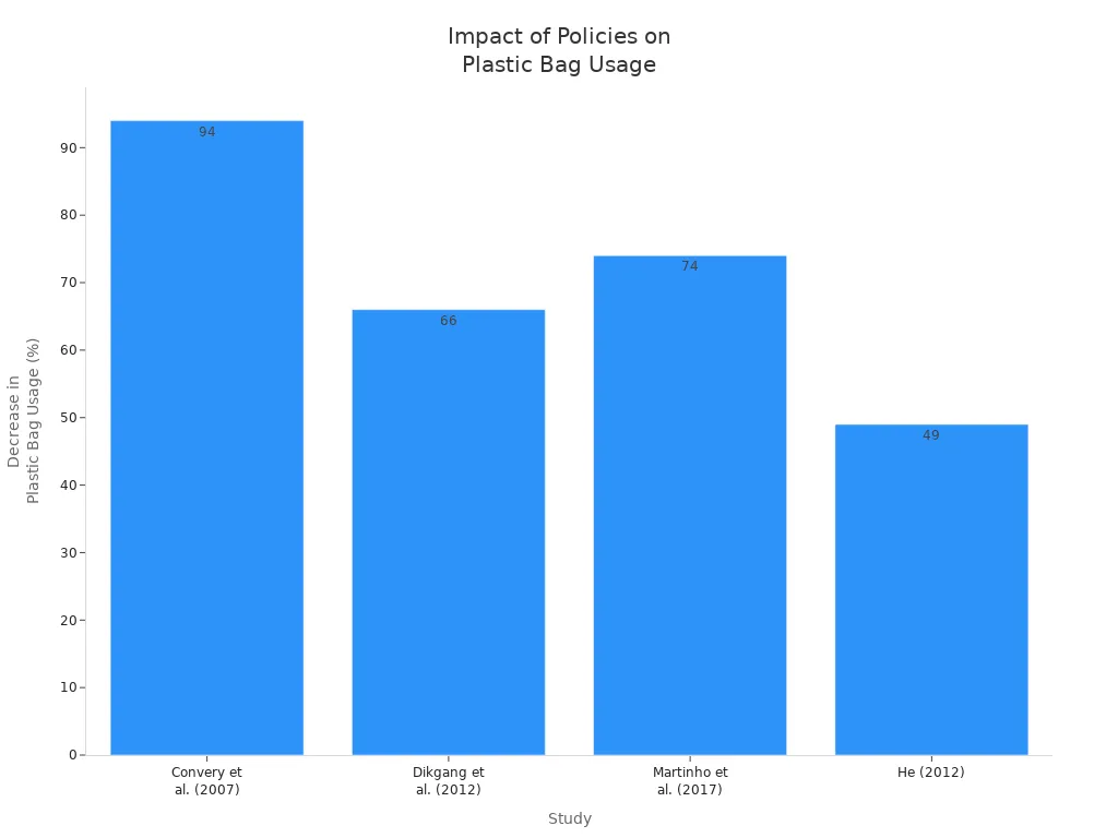 Bar chart showing decrease in plastic bag usage after government policies in four studies