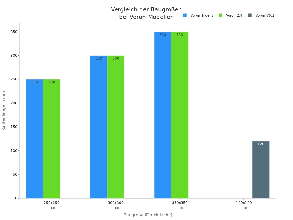 Balkendiagramm mit den verfügbaren Baugrößen der Voron 3D-Drucker-Modelle