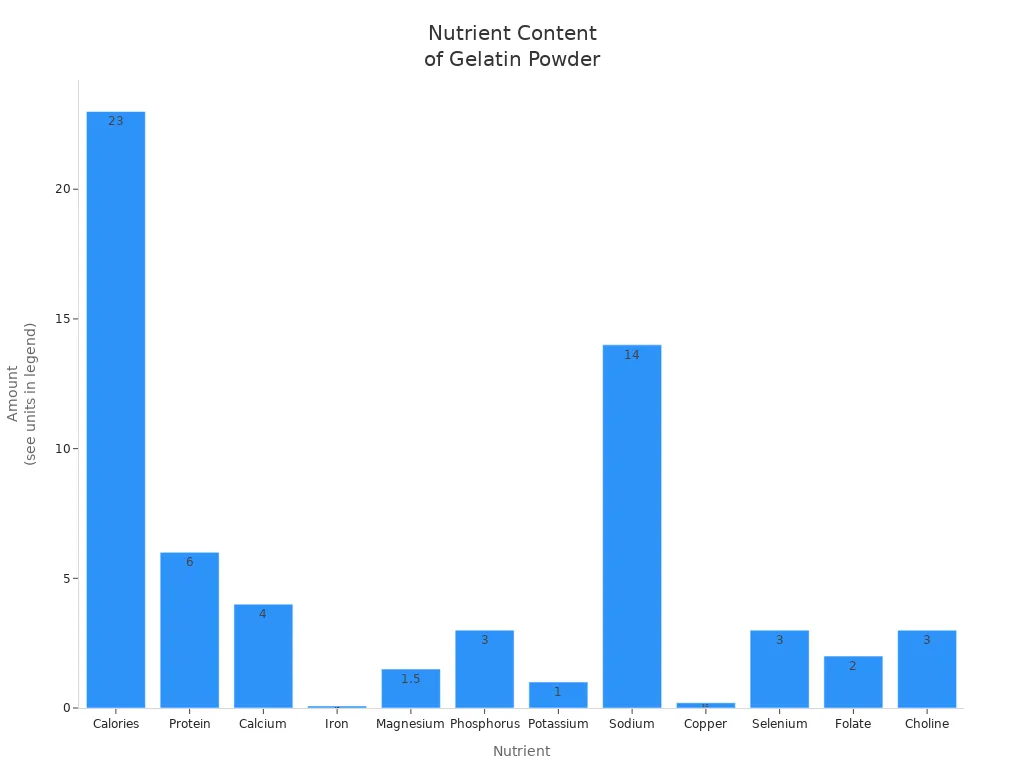Bar chart comparing nutrient amounts in gelatin powder