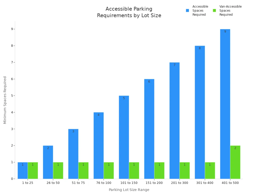 Bar chart comparing minimum accessible and van-accessible parking spaces required for different parking lot size ranges in the US.