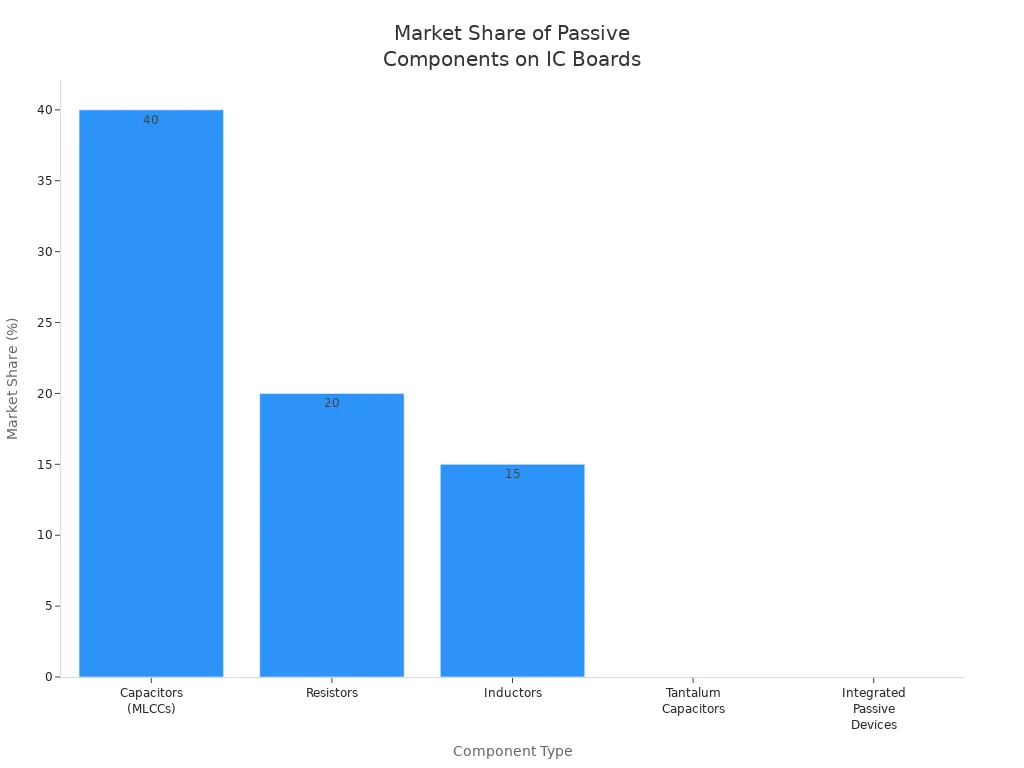 Bar chart comparing market share of capacitors, resistors, inductors, tantalum capacitors, and integrated passive devices on IC boards