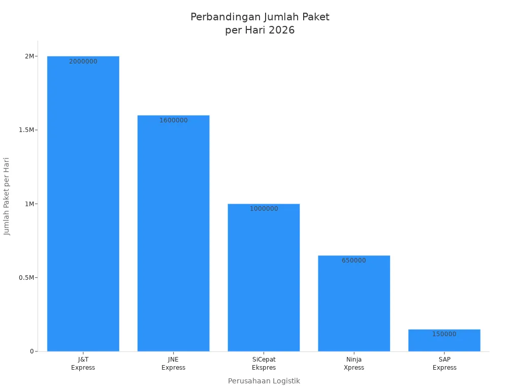 Diagram batang membandingkan jumlah paket harian lima perusahaan logistik di Indonesia tahun 2026