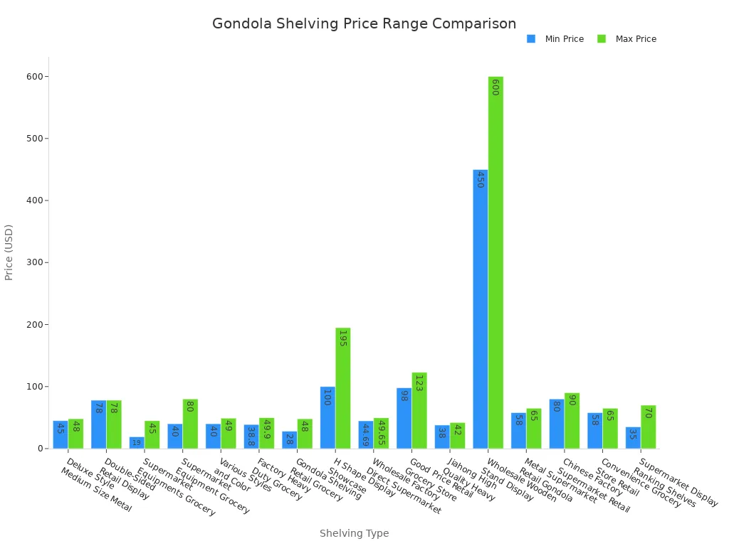 Bar chart comparing minimum and maximum prices for gondola shelving types in retail stores