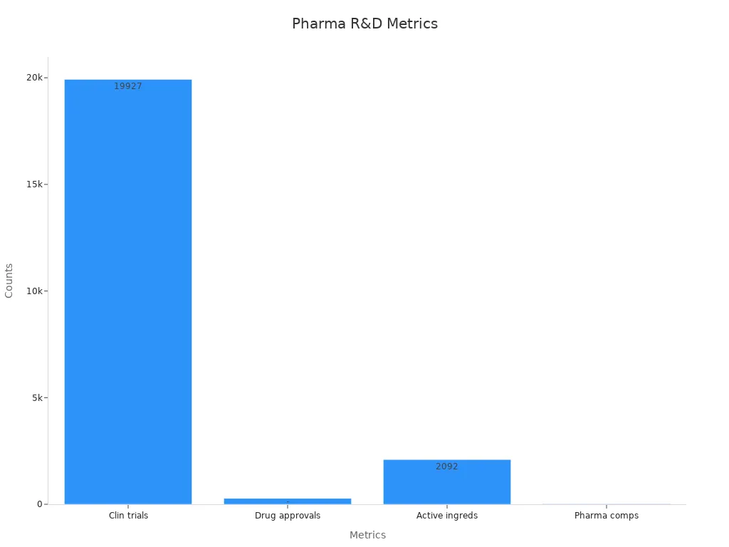 Bar chart showing clinical trial counts and approvals