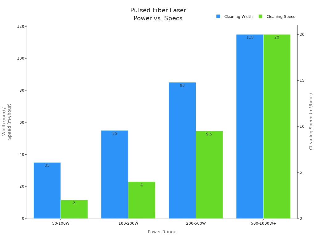 Bar chart comparing cleaning width and speed for different pulsed fiber laser power ranges