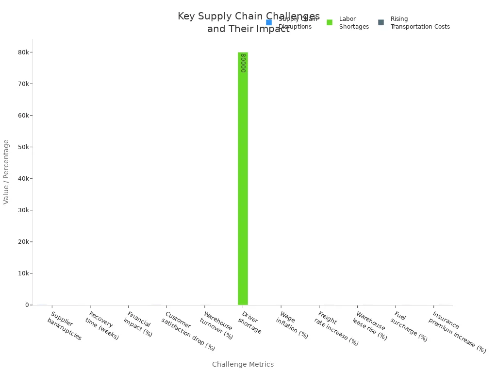 Bar chart comparing supply chain disruption, labor shortage, and transportation cost metrics