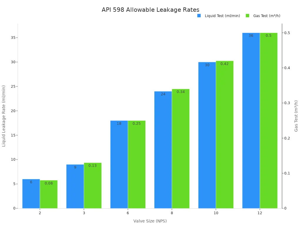 Bar chart showing allowable leakage rates for piston check valves by size, with liquid test in ml/min on left axis and gas test in m&sup3;/h on right axis.