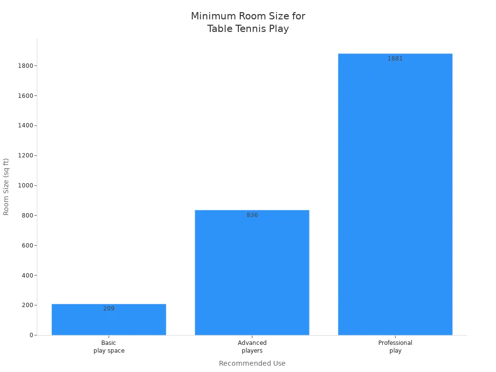 Bar chart showing minimum room size for table tennis by play level