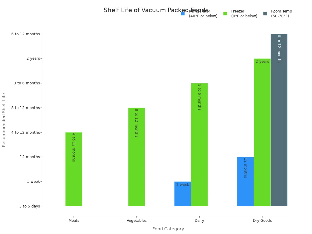 Bar chart comparing shelf life of vacuum packed meats, vegetables, dairy, and dry goods in refrigerator, freezer, and room temperature storage.