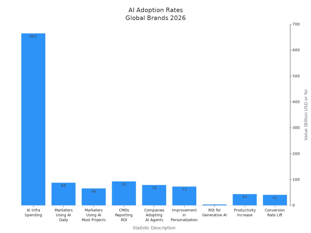 Bar chart showing AI adoption and impact statistics among global brands in 2026