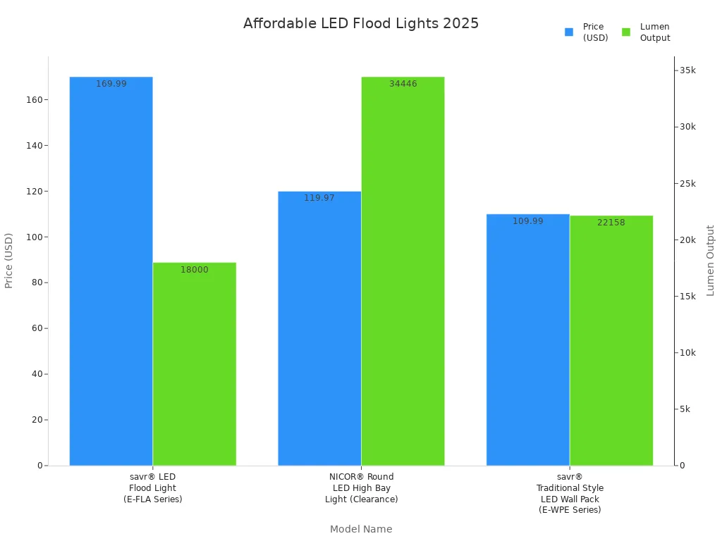 Bar chart comparing price and lumen output of three affordable LED flood light models in 2025