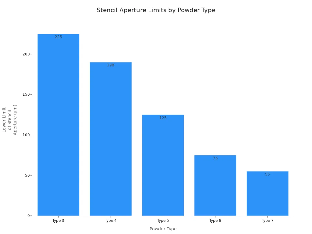 Bar chart showing lower stencil aperture limits for powder types 3 to 7