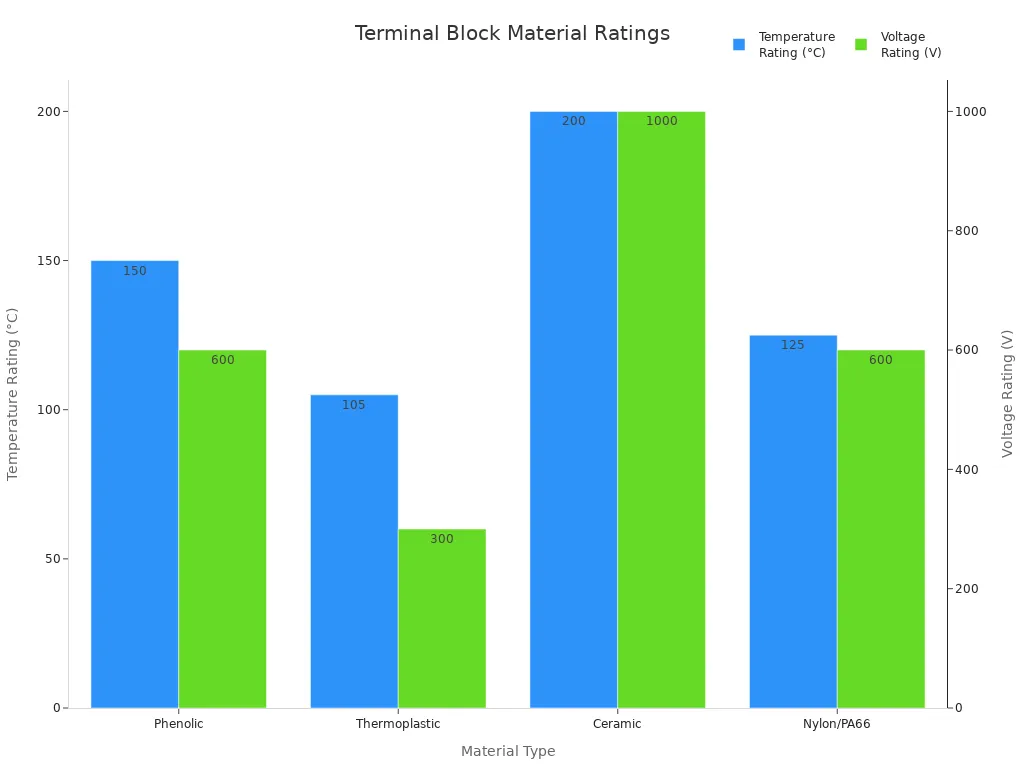 Bar chart comparing temperature and voltage ratings of terminal block materials