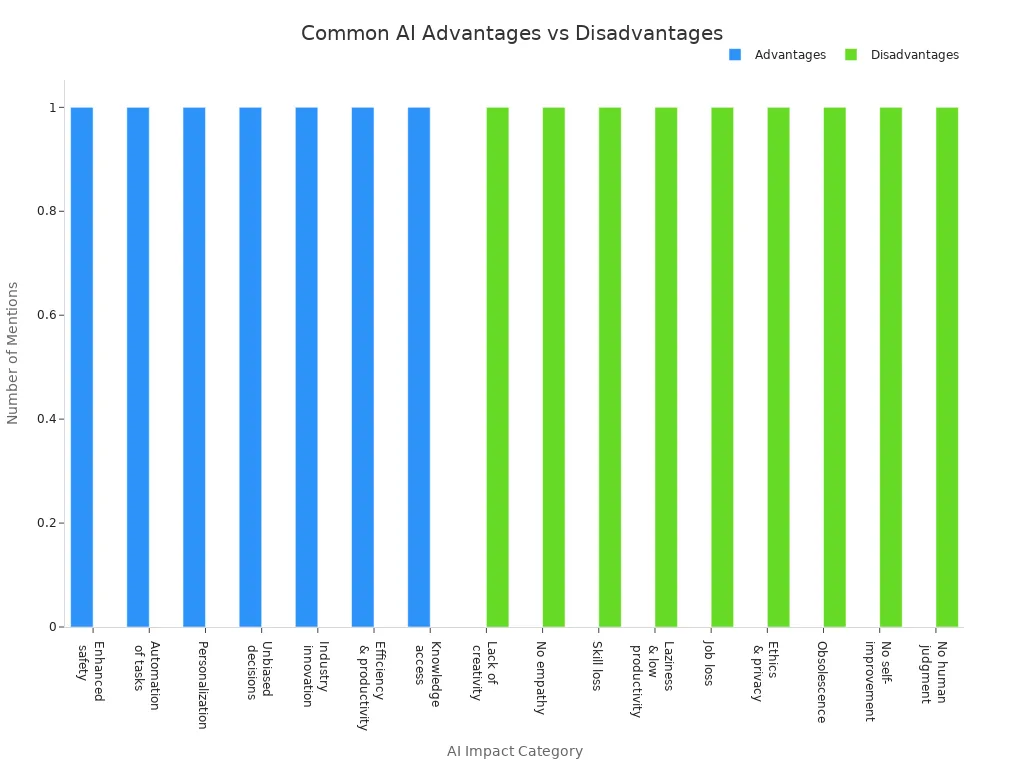 Bar chart comparing the most cited advantages and disadvantages of AI in everyday scenarios