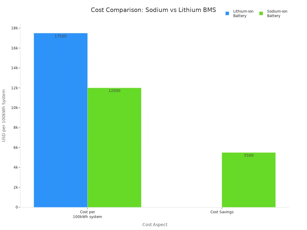 Sodium Battery BMS Versus Lithium Battery BMS Cost Analysis for 2025