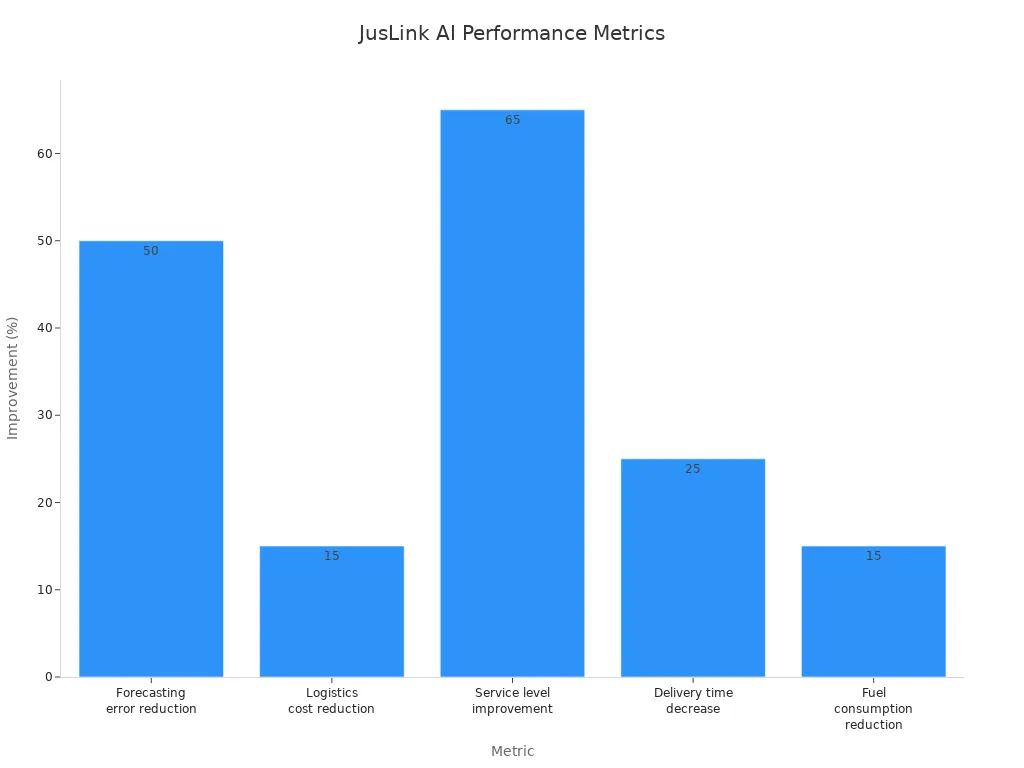 Bar chart showing JusLink AI'
                style=