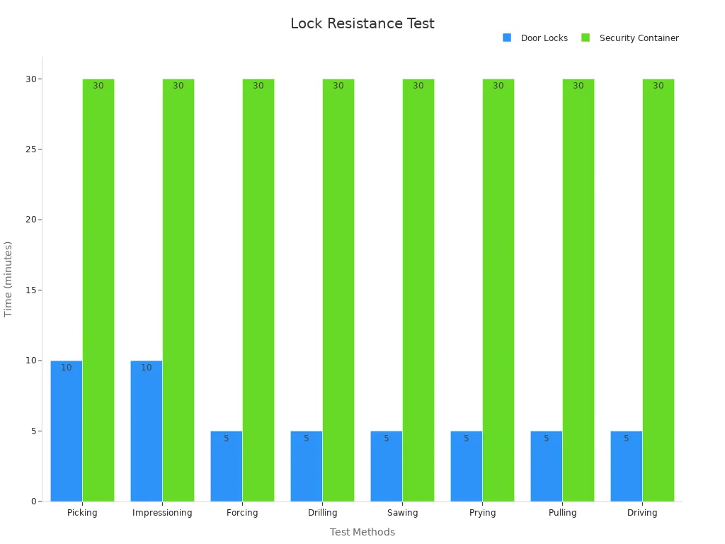 Bar chart showing lab and field test times for door locks and security container key locks.