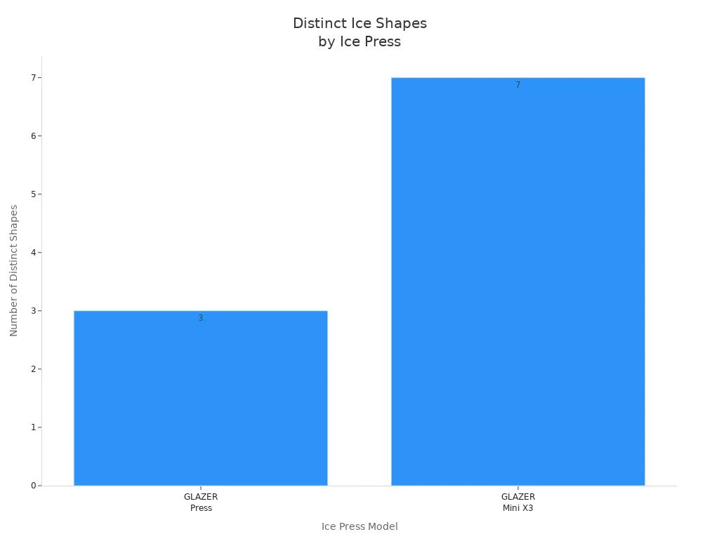 Bar chart comparing number of ice shapes for GLAZER Press and Mini X3
