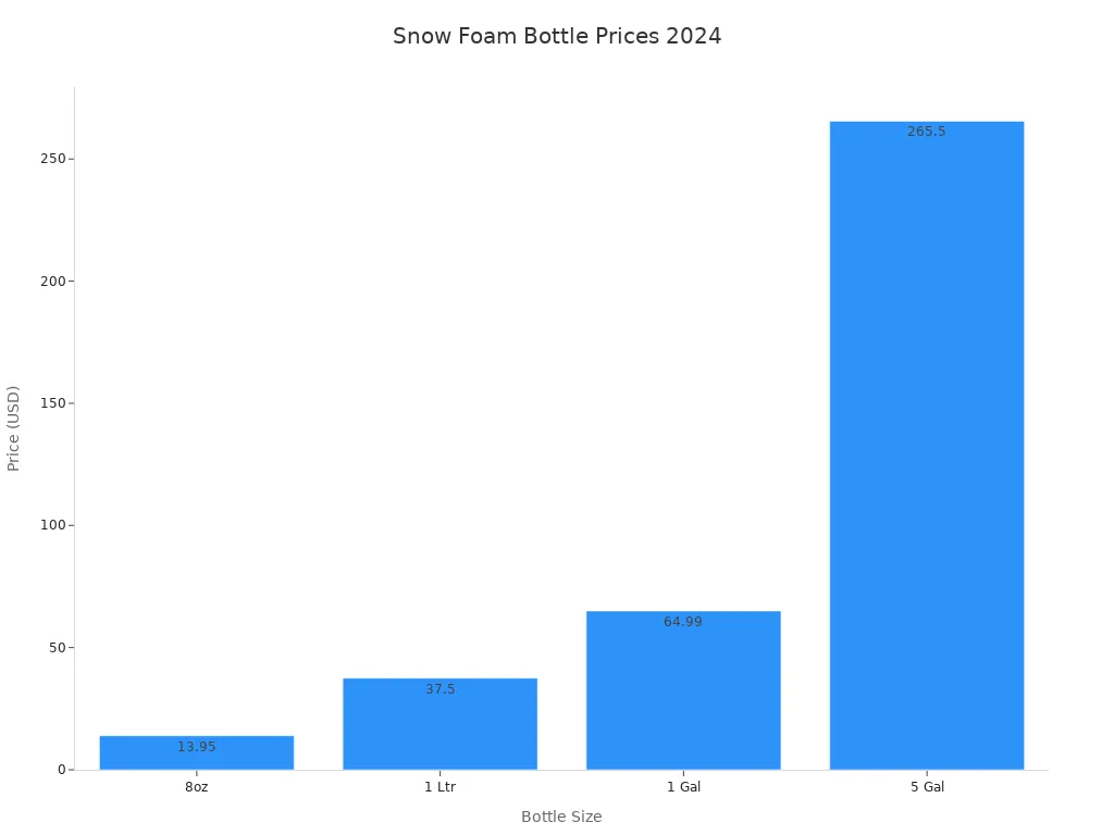 Bar chart comparing prices of snow foam spray bottles by size in 2024