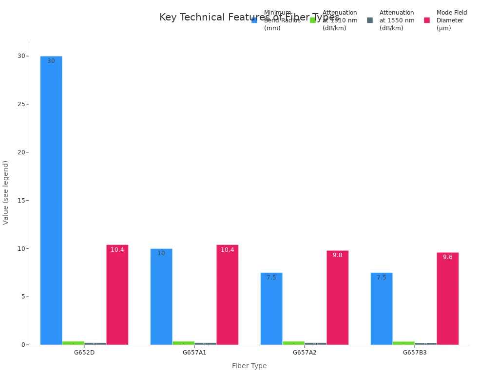Bar chart comparing minimum bend radius, attenuation, and mode field diameter for G652D, G657A1, G657A2, and G657B3 fiber types.
