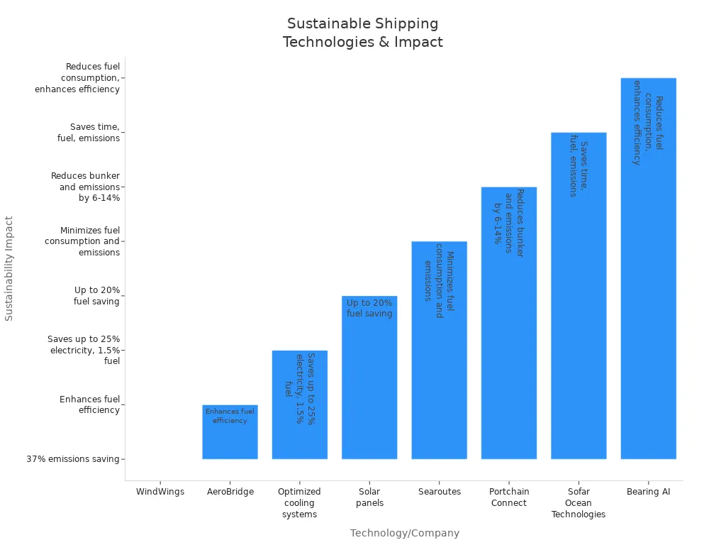 Bar chart comparing sustainable shipping technologies and their impact on emissions and fuel savings