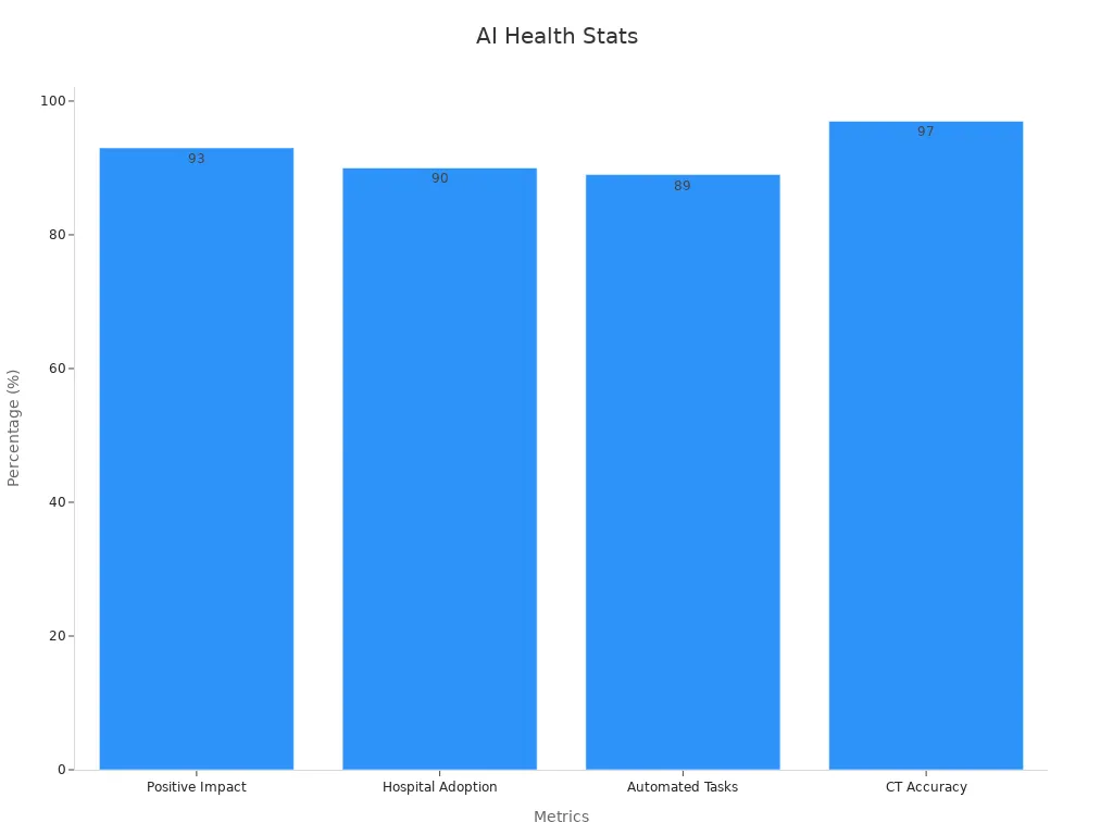 Bar chart showing percentages for healthcare AI adoption metrics: positive impact belief, hospital adoption rate, task automation, and CT image accuracy.