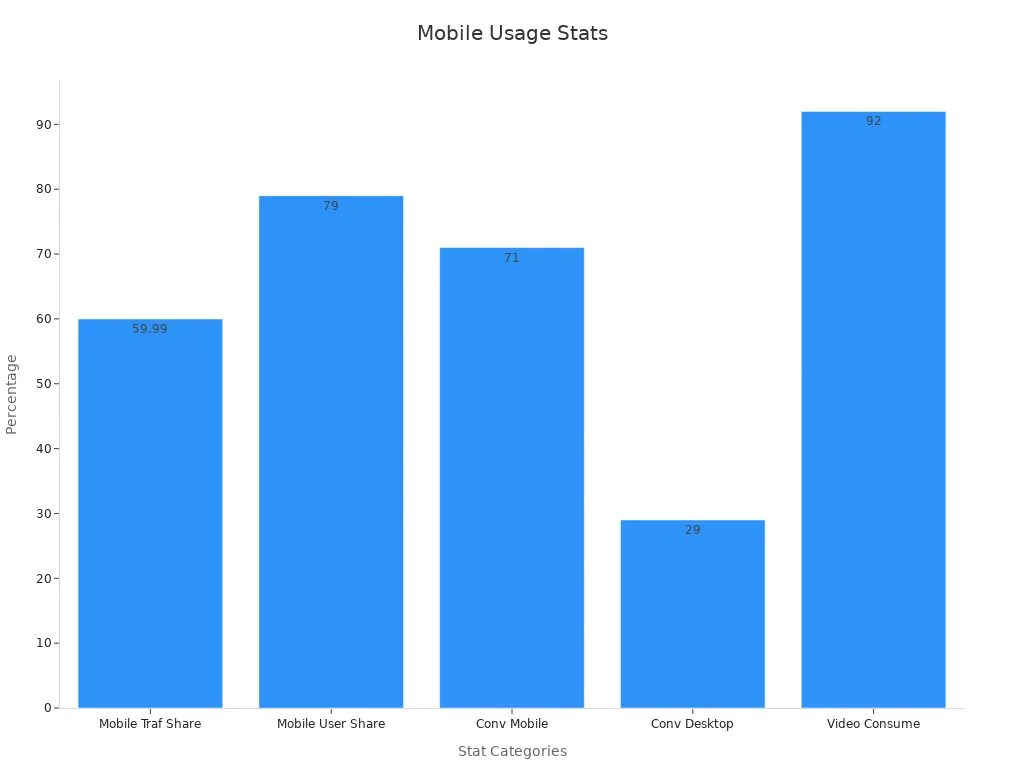 Bar chart showing mobile usage statistics in percentages