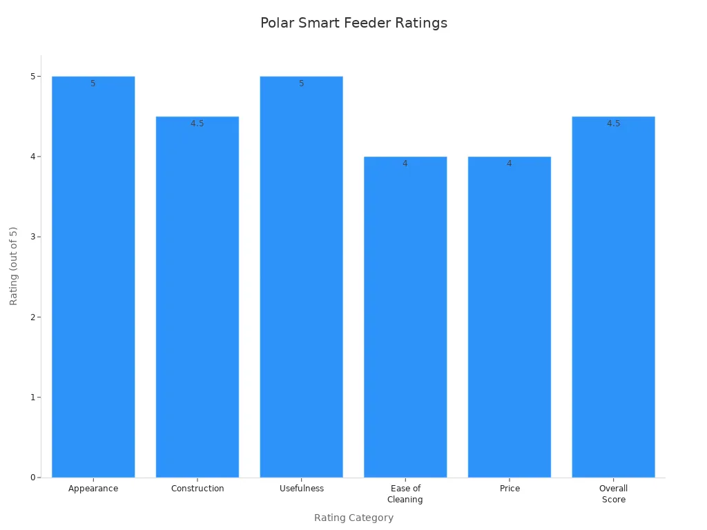 Bar chart comparing customer ratings for Polar Smart Wet Food Feeder