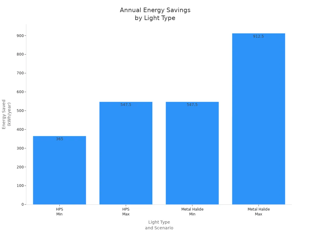 Bar chart comparing annual energy saved per fixture for HPS and Metal Halide lights when replaced with LEDs
