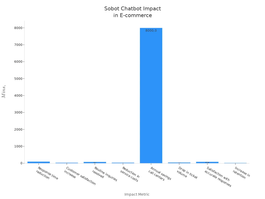 Bar chart showing Sobot chatbot impact metrics in e-commerce