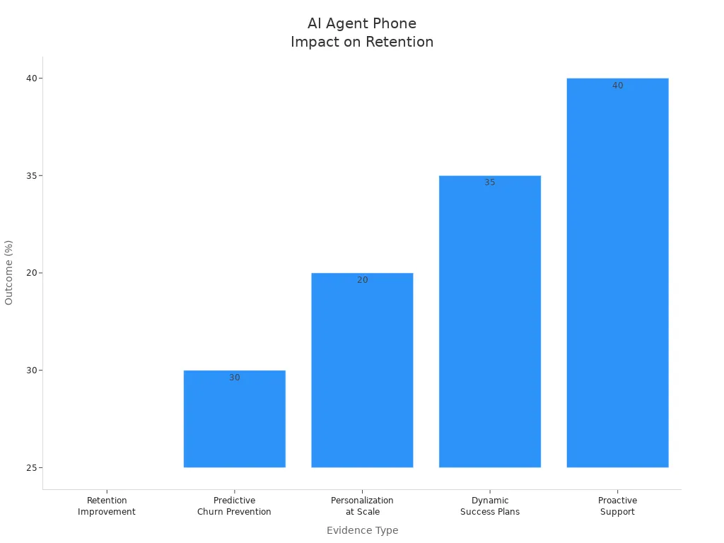 Bar chart showing percentage outcomes for AI agent phone features on customer retention