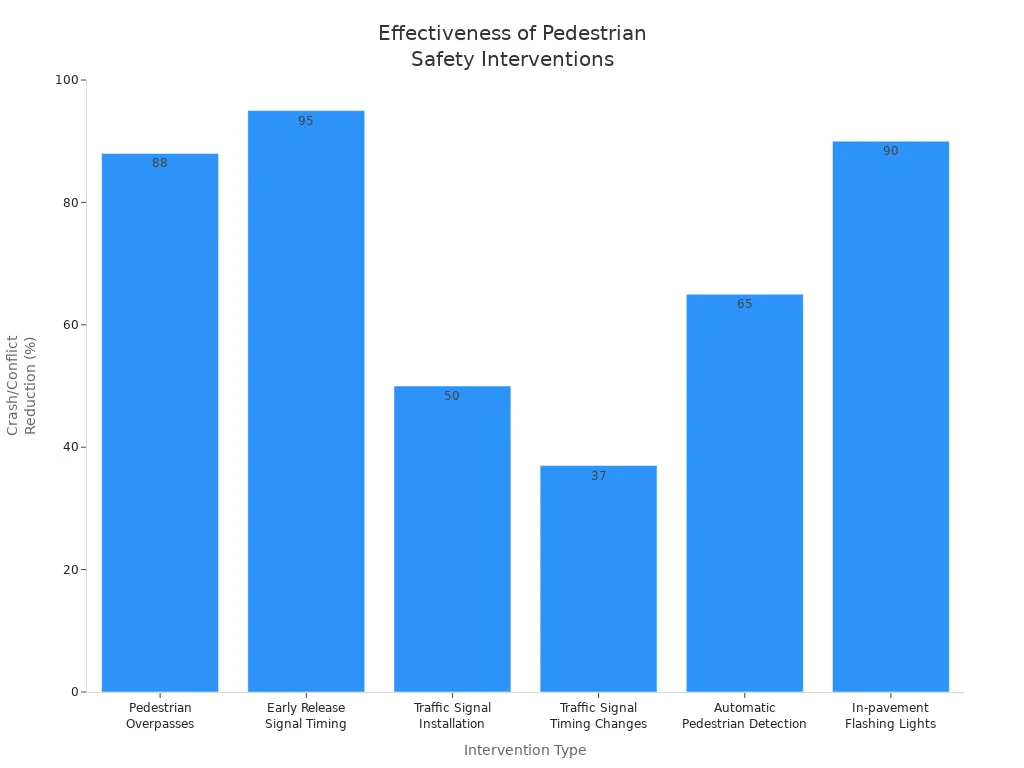 Bar chart comparing effectiveness of various pedestrian safety interventions by percent reduction in crashes or conflicts