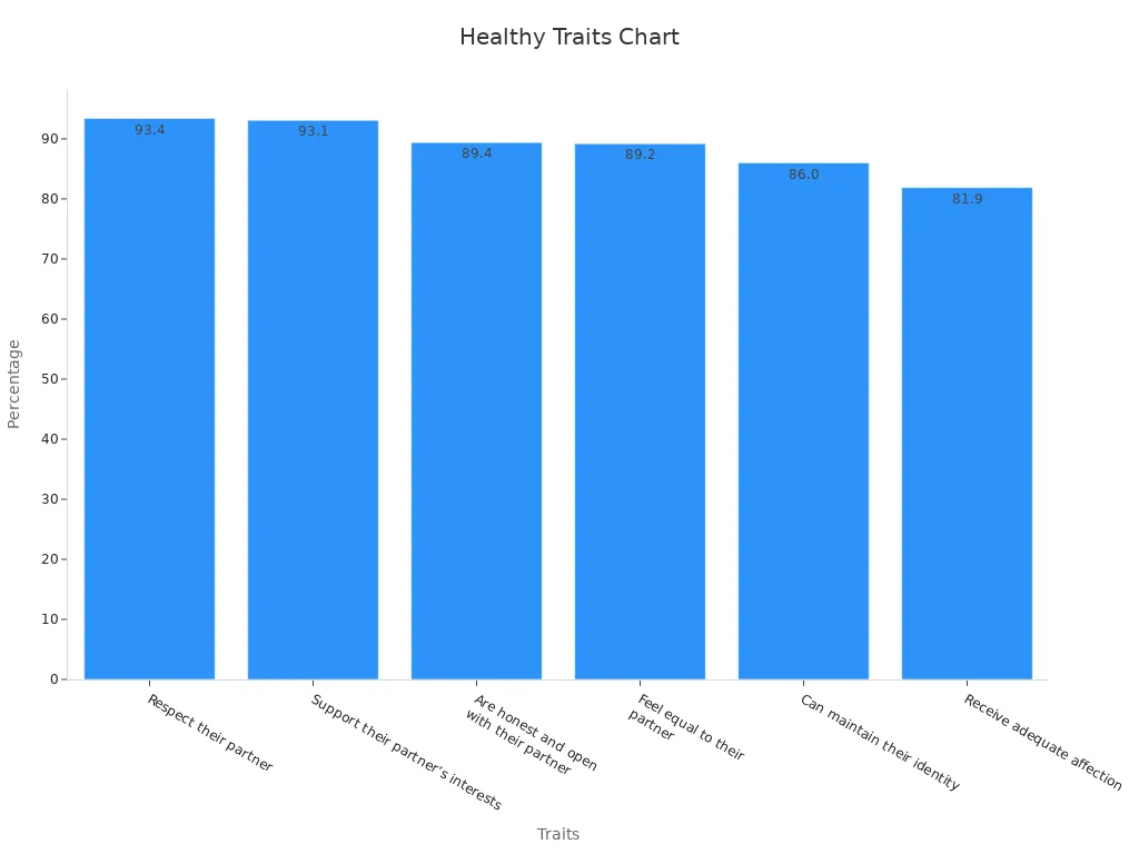 Bar chart showing percentages of healthy relationship traits