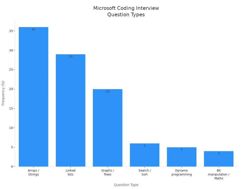 Bar chart showing frequency of technical question types in Microsoft coding interviews