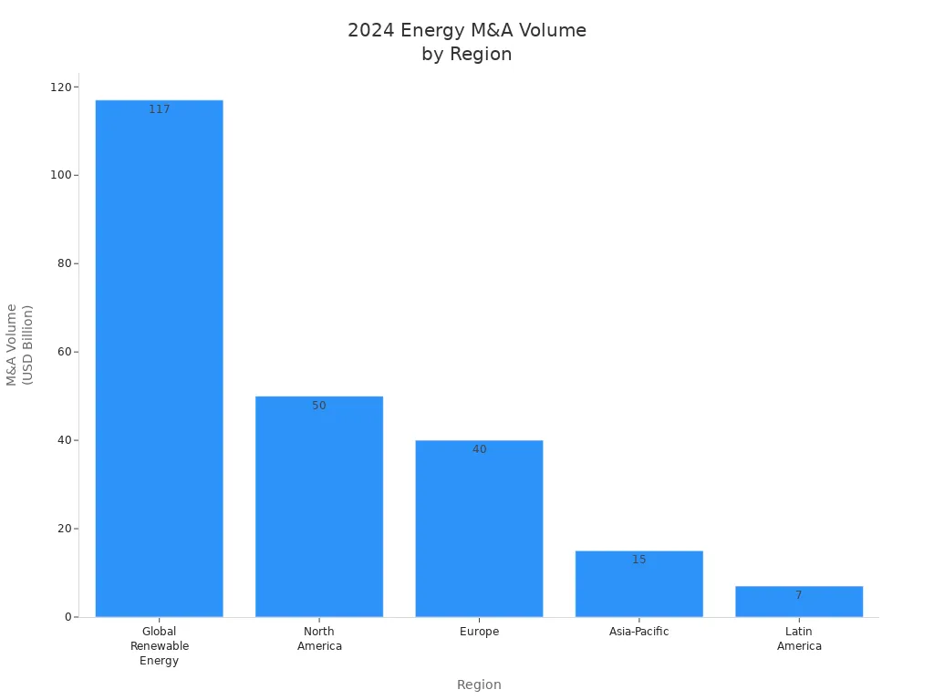Balkendiagramm mit dem M&A-Volumen im Energiesektor 2024 nach Regionen