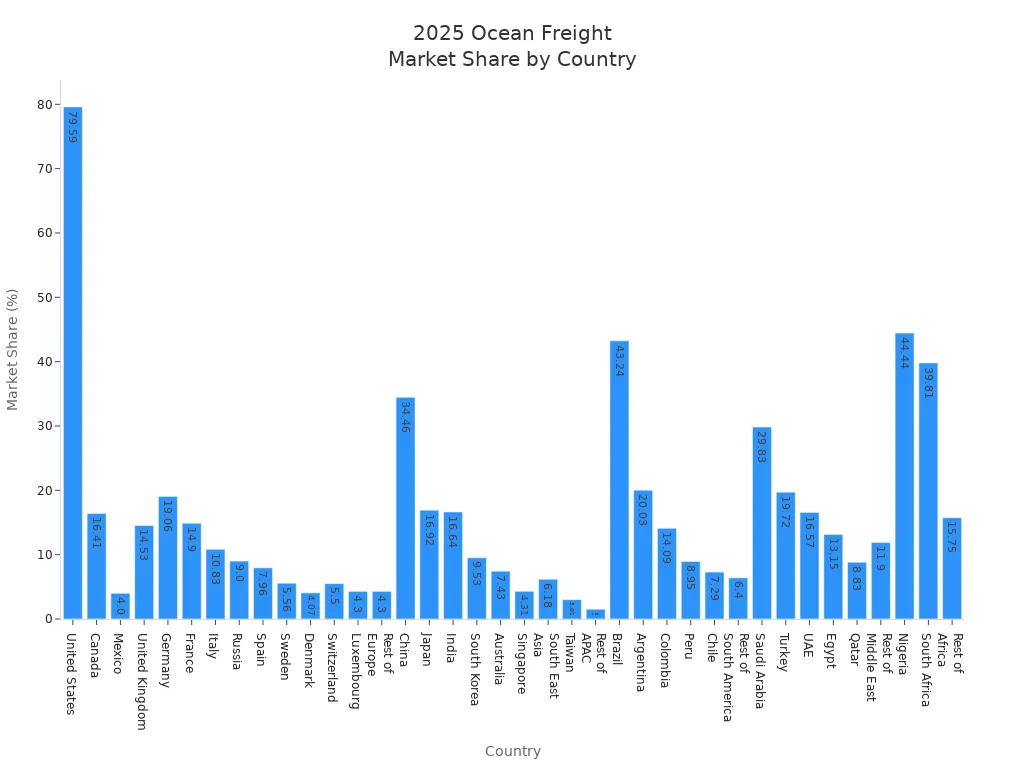 Bar chart showing 2025 market share percentages for leading ocean freight forwarder countries