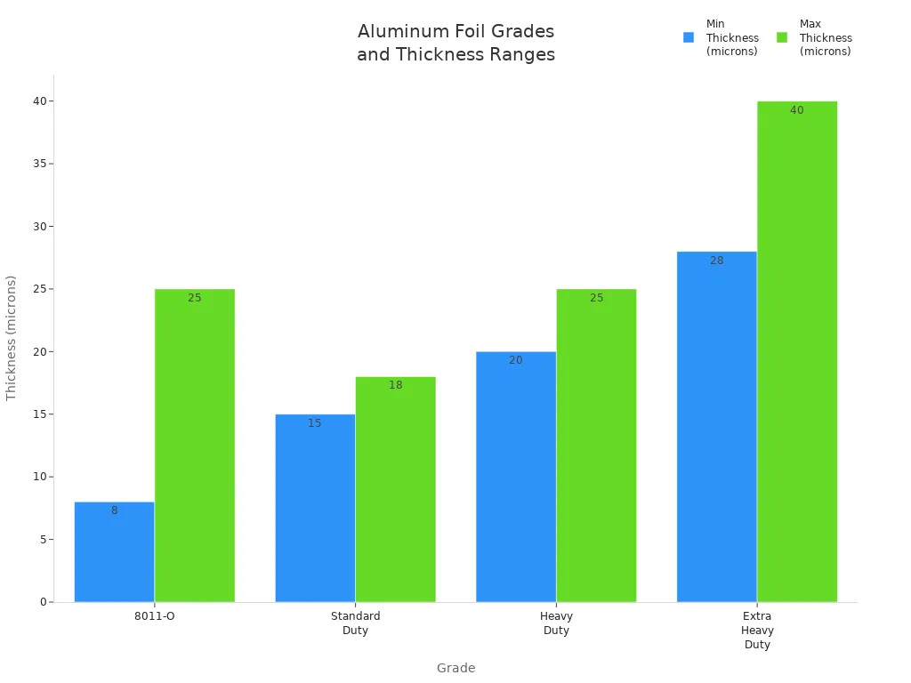 Bar chart comparing minimum and maximum thickness in microns for standard aluminum foil container grades