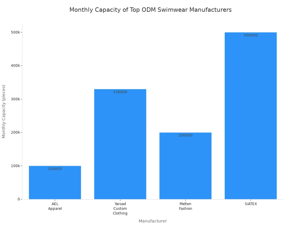 Bar chart comparing monthly production capacity of leading ODM swimwear manufacturers