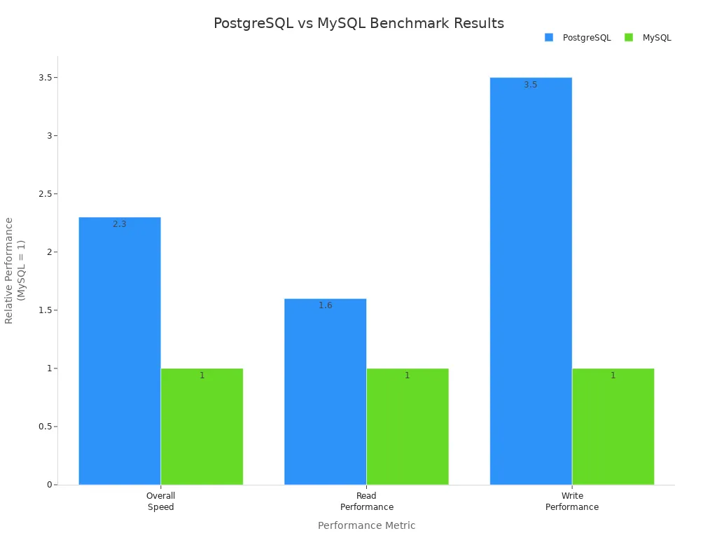 Bar chart comparing PostgreSQL and MySQL performance across speed, read, and write metrics