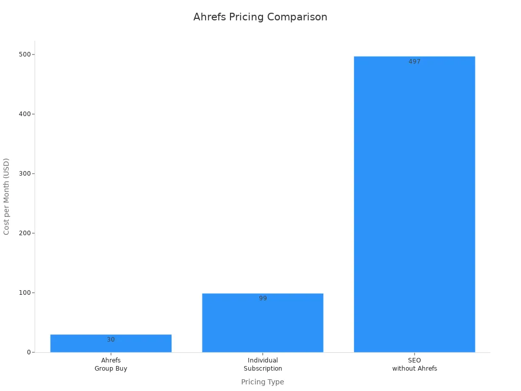 Bar chart comparing monthly costs of Ahrefs group buy, individual subscription, and SEO without Ahrefs.