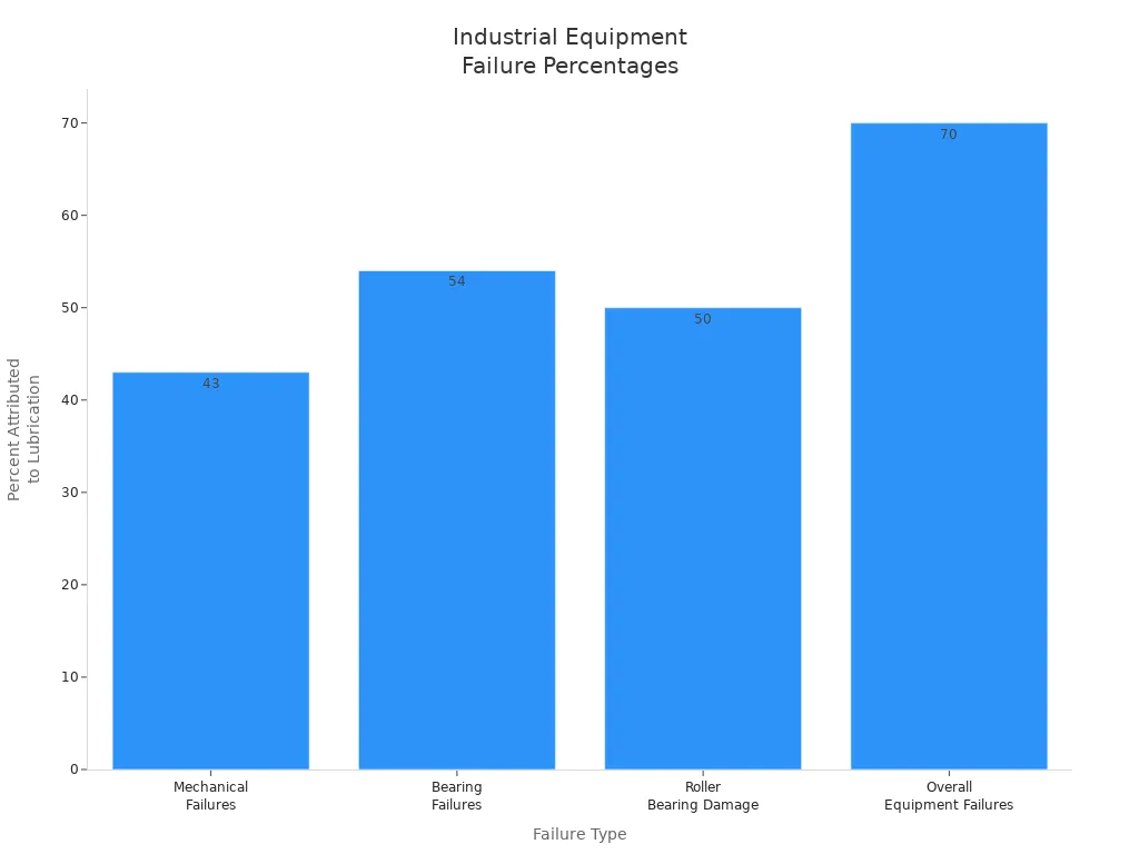 Bar chart showing percent of equipment failures due to improper lubrication