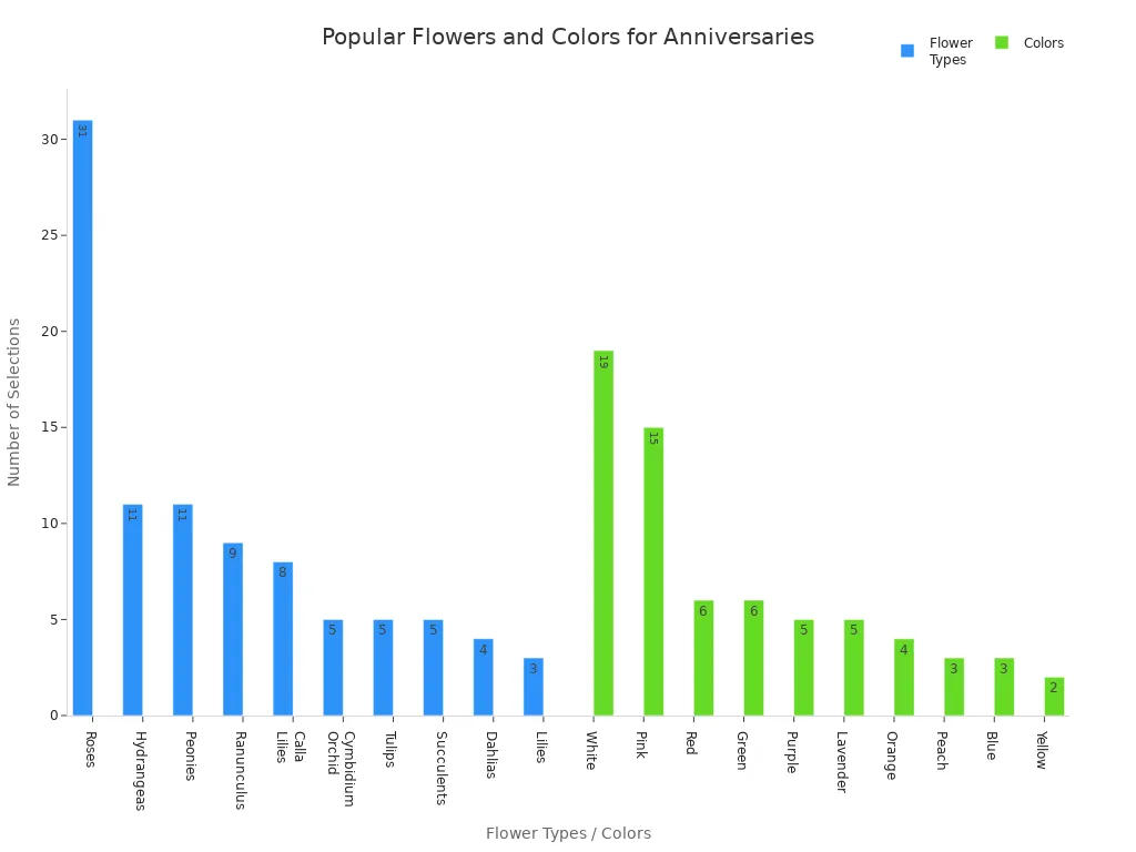 Bar charts showing the most popular flower types and colors chosen for anniversaries in Austin.
