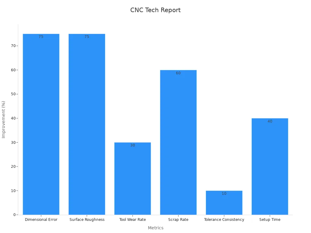 Bar chart showing percentage improvements in various CNC metrics