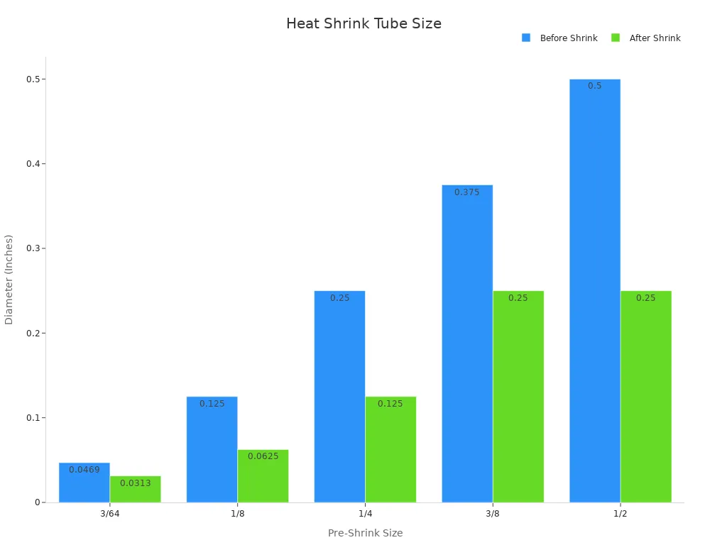 Grouped bar chart comparing pre shrink and post shrink diameters for heat shrink tubing