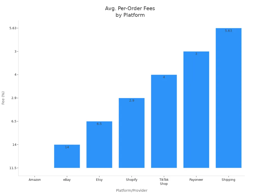 Bar chart comparing average per-order fees across dropshipping platforms